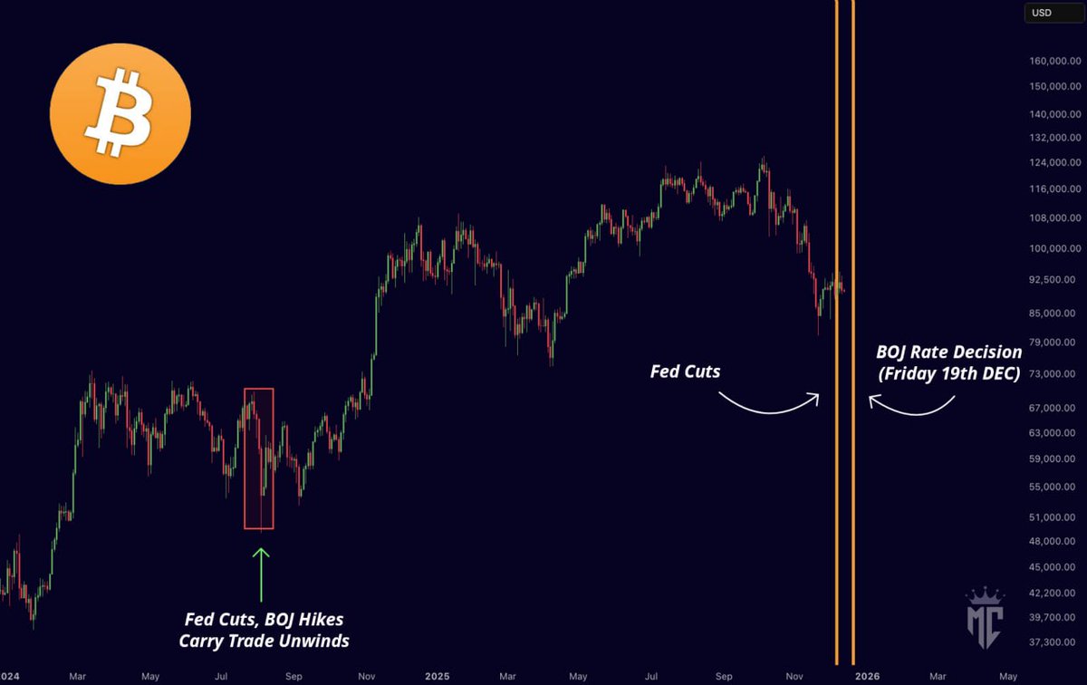 The 🇯🇵 Bank of Japan is about to do a rate hike on Friday the 19th,  creating massive fear surrounding the Yen carry trade. Bitcoin dumped hard  the last time they hiked
