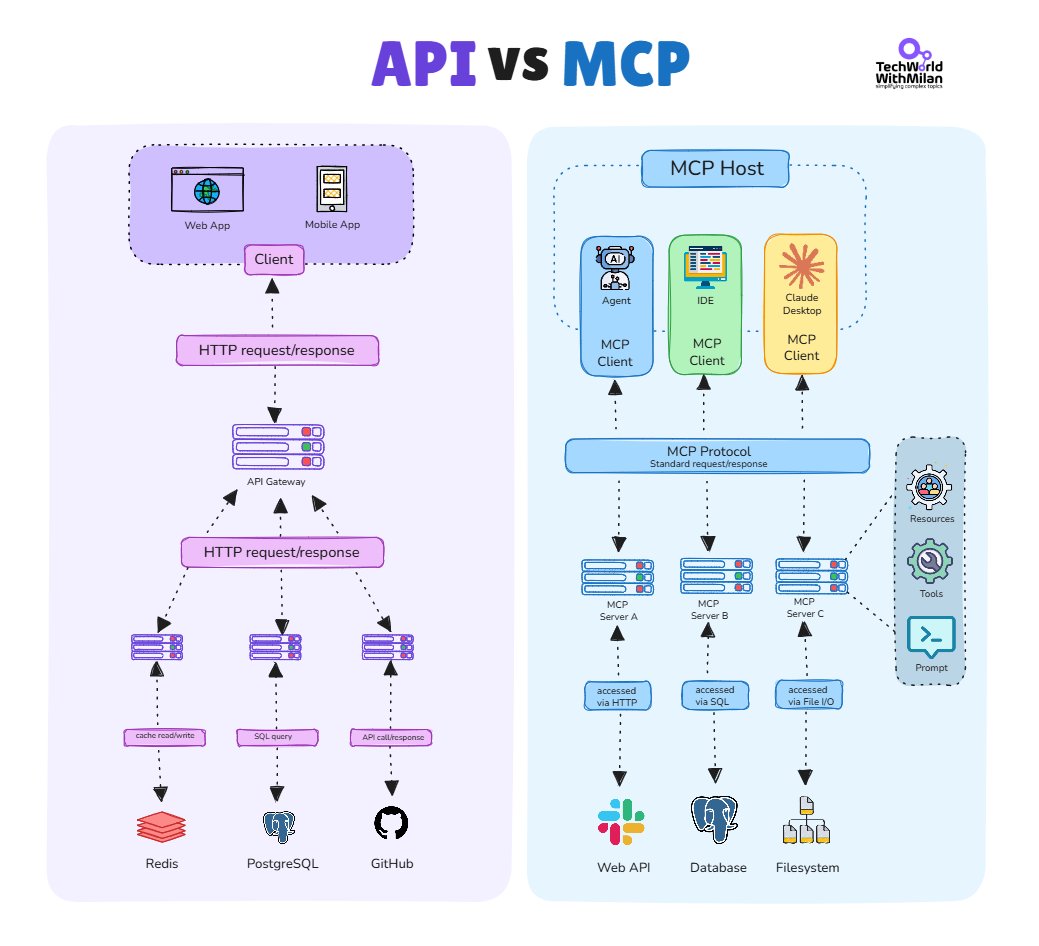 milan_milanovic's tweet image. 𝗔𝗣𝗜 𝘃𝘀 𝗠𝗖𝗣 - 𝗪𝗵𝗮𝘁 𝗶𝘀 𝘁𝗵𝗲 𝗱𝗶𝗳𝗳𝗲𝗿𝗲𝗻𝗰𝗲?

APIs route requests through gateways to backends. MCP connects AI clients directly to resources.

The difference matters if you're building AI systems.

𝗔𝗣𝗜 (𝗔𝗽𝗽𝗹𝗶𝗰𝗮𝘁𝗶𝗼𝗻 𝗣𝗿𝗼𝗴𝗿𝗮𝗺𝗺𝗶𝗻𝗴