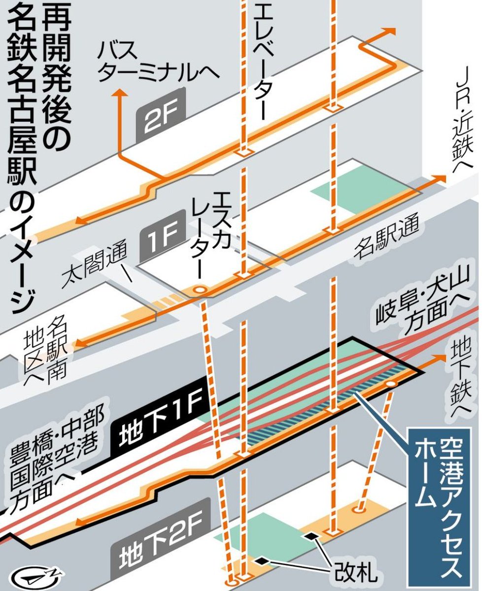 OSAPCO1's tweet photo. 名鉄名古屋駅の再開発が未定になったのは、
①資材高騰
②名古屋のオフィス賃料が東京と比べて安い為割に合わない
③既存ビル群を解体し地下の名鉄名古屋駅を“運行しがら改造”という超難工事
④、③の超難工事に対処できる人手と人材の長期間確保が困難

①はさらなる計画見直しでなんとかなる
②は名古屋に限らず現に京王新宿駅南街区の再開発は施工会社が決まらず計画がストップしたし東京や大阪、博多でもあります

根本的な要因は③の鉄道を運行しながら地上のビル群を解体し、地下にある駅自体を3面2線→4面4線化に改造する、さらにその直上に新たに造る巨大高層ビル建設に従事できる人手と人材を確保が難しい④が掛け合わさったことだと思います

地下にある名鉄名古屋駅の1日利用者数30万人、毎日900本の電車が発着する中での工事、しかもその場所は明治時代に湿地帯を盛土した土地、軟弱地盤という不確定要素で想定を超えた対応や工期を迫られる恐れもある

都市型土木✕建設工事としては国内で過去最も難しい事業といっても過言ではないでしょうか、他の方も仰っていましたがこれだけでプロジェクトXが数本作れるレベルの難工事で、施工業者としても不確定なリスクが多く完成まで見通せないと判断したのでは？

単なる建設費高騰と人手不足が原因で白紙や未定となった他の再開発計画とは訳が違うと思います
