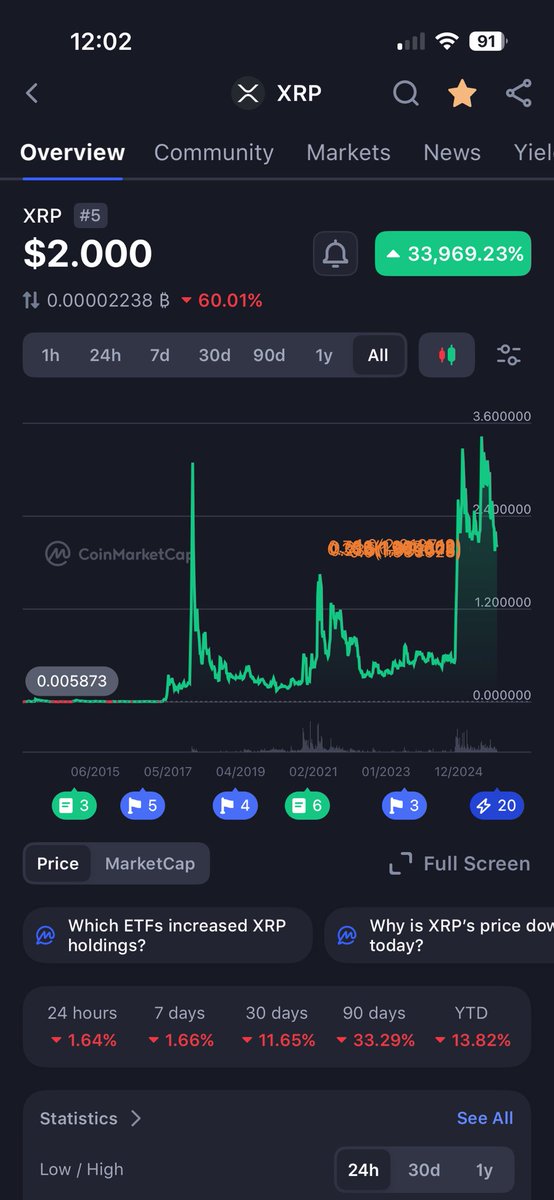 crypto_queen_x's tweet photo. We would have prayed for this a couple years ago 

Stop moaning and appreciate what we already have🫶🏻

Much more to come next year 🚀 #XRP https://t.co/ApsrsF9Vj2