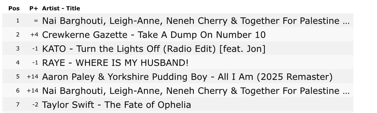 The current number 1 in the ITunes downloads charts “Together for Palestine” has seen a huge surge in buys this morning. 

They are now number 1 and 6. 

We need more people to buy our song to stop them as otherwise they will be Xmas Number 1.