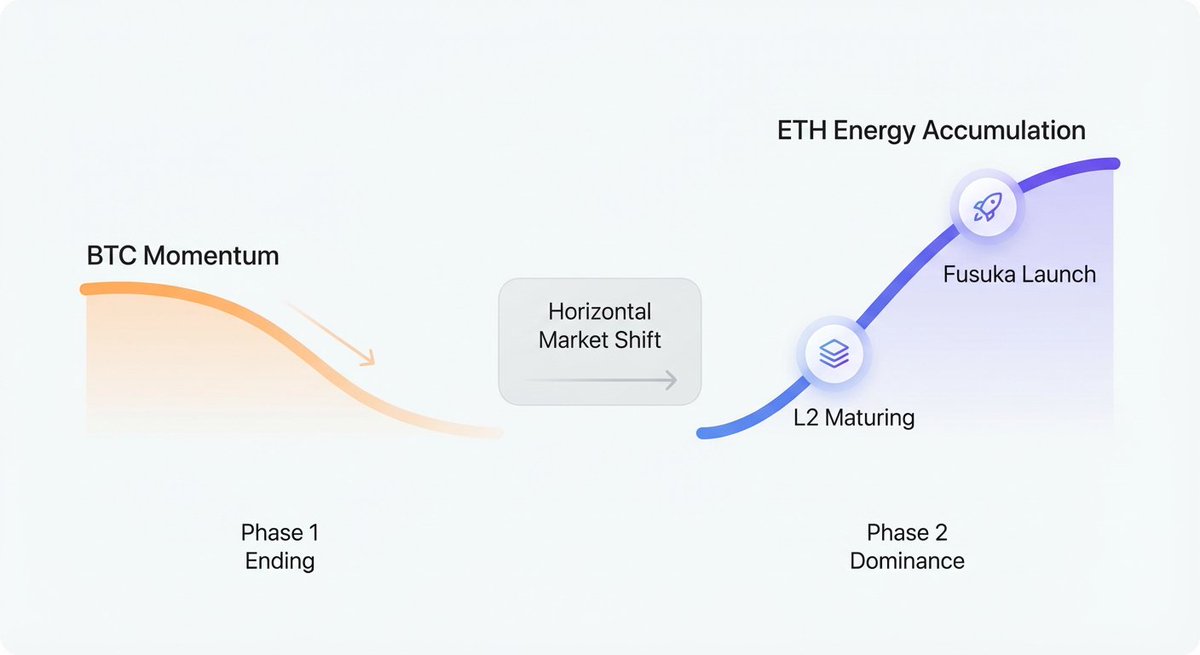 The momentum driving the market with BTC is waning.

This marks the end of the first phase of the bull market and the beginning of the second.

On the other hand, ETH's energy continues to accumulate.

The market is transitioning from BTC-dominated to ETH-dominated.

Everyone