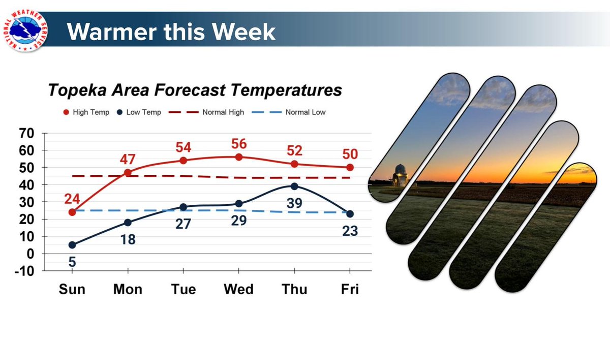 Temperatures go up from here! We will see above normal temperatures this week. Dry conditions will continue.