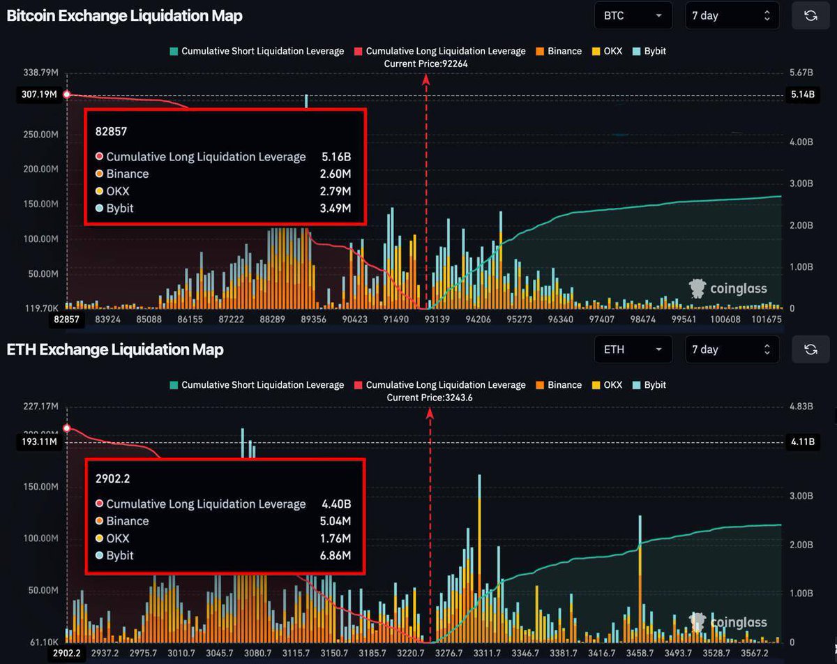 proshuzik's tweet photo. And then the map of liquidations of longists👀

With a sharp decrease in #BTC to ~82800, the volume of liquidations-positions will exceed 5 billion. $

With a sharp decrease in #ETH to ~2900, the volume of liquidations-positions will exceed 4 billion. $
#crypto https://t.co/XJsBz0hObU
