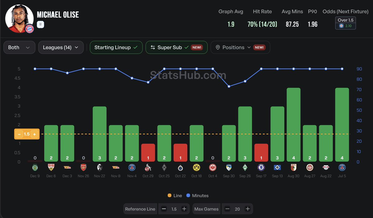 rekoteket's tweet photo. ☑️ First bet of the day

💡 AVG 2.3 in the last 10 Bundesliga games.

Last 10: (2, 3, 2, 2, 2, 0, 3, 3, 4, 2) https://t.co/biuoL9rJSf