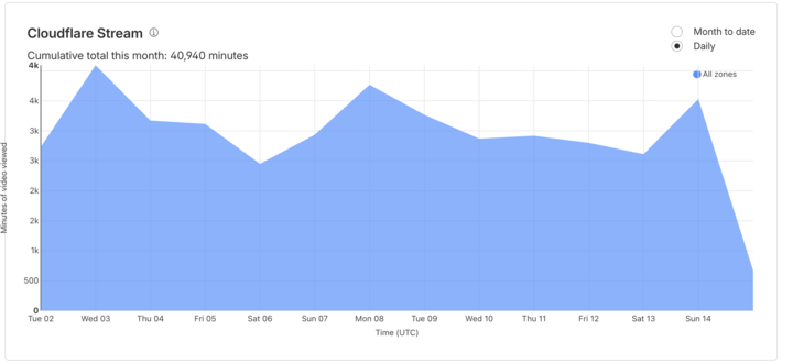 Nice usage from our videos so far this month. 40,940 minutes, or 683 hours or 28 ½ days. These videos are on average 30 seconds long, so that’s impressive.  So far 171 videos have been uploaded. 🚀