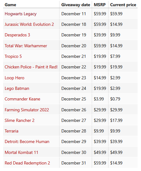 SteamGamesPC's tweet image. 📌🚨Epic Games Store leak reveals nearly $300 worth of free game giveaway plans in December 2025

notebookcheck.net/Epic-Games-Sto…

📎DISCLAIMER: (The information can be wrong, don't take this as a confirmation)