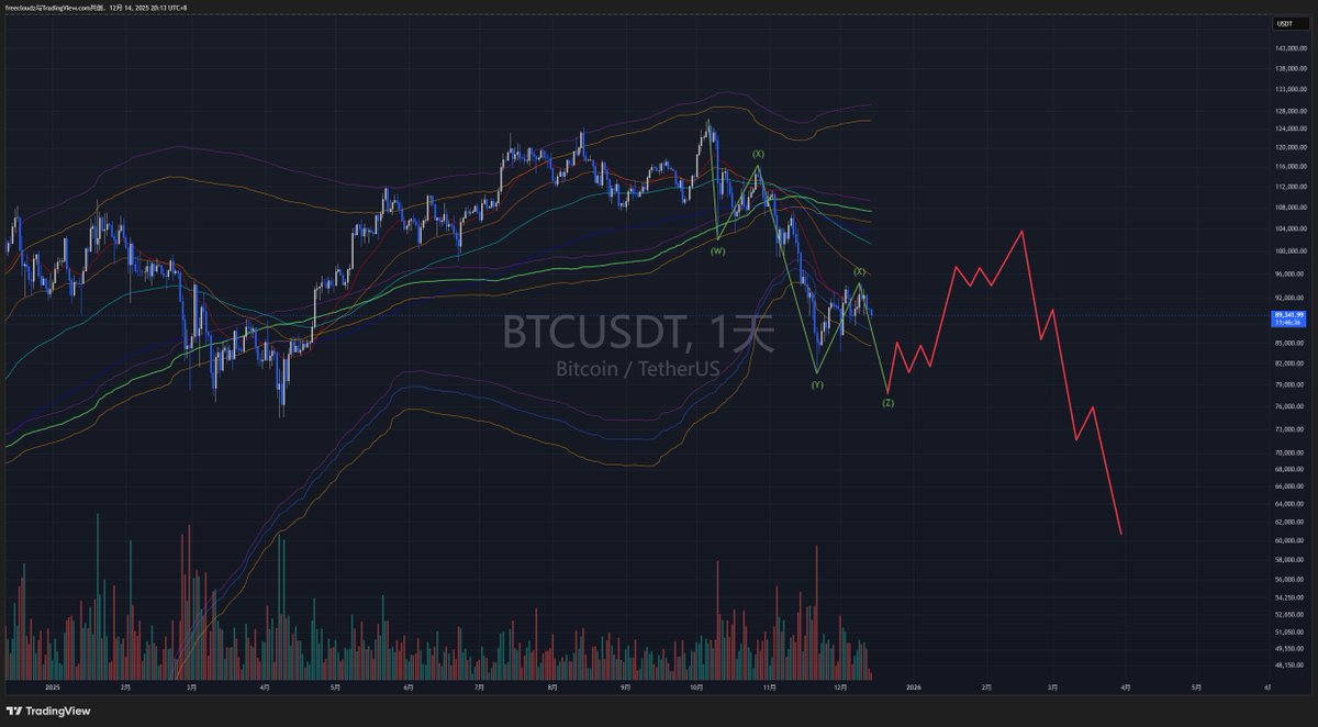 我的主观看法，当然这里是否会形成下跌，要看19号左右日本央行到底是采取什么行动，如果选择不加息，那就是在宣布日之前，一直阴跌，然后宣布不加息，就开始上涨到10w左右。如果采取加息那么跌的程度可能会比图画的更惨烈，然后盘整后开始上涨目标也是10w左右。祝大家好运 。 $BTC $ETH $SOL #加密货币