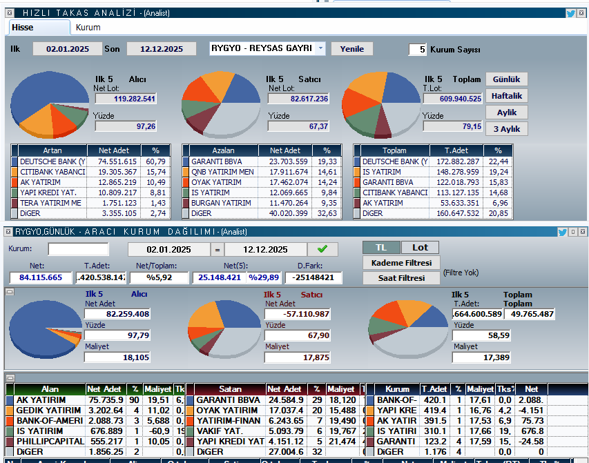 TrendScopeZS's tweet photo. #rygyo Mevcut fiyat 21.74 
Adil Değer (≈)
Graham~80 TL
Lynch (gerçekçi büyüme %15)~125-130 TL
NAV~33,5 TL
NAV2 (yeniden değerleme)~40-45 TL
Hisse Başına Defter Değeri  33,63 TL 
Orta vade takip https://t.co/BoaNeqqtQa