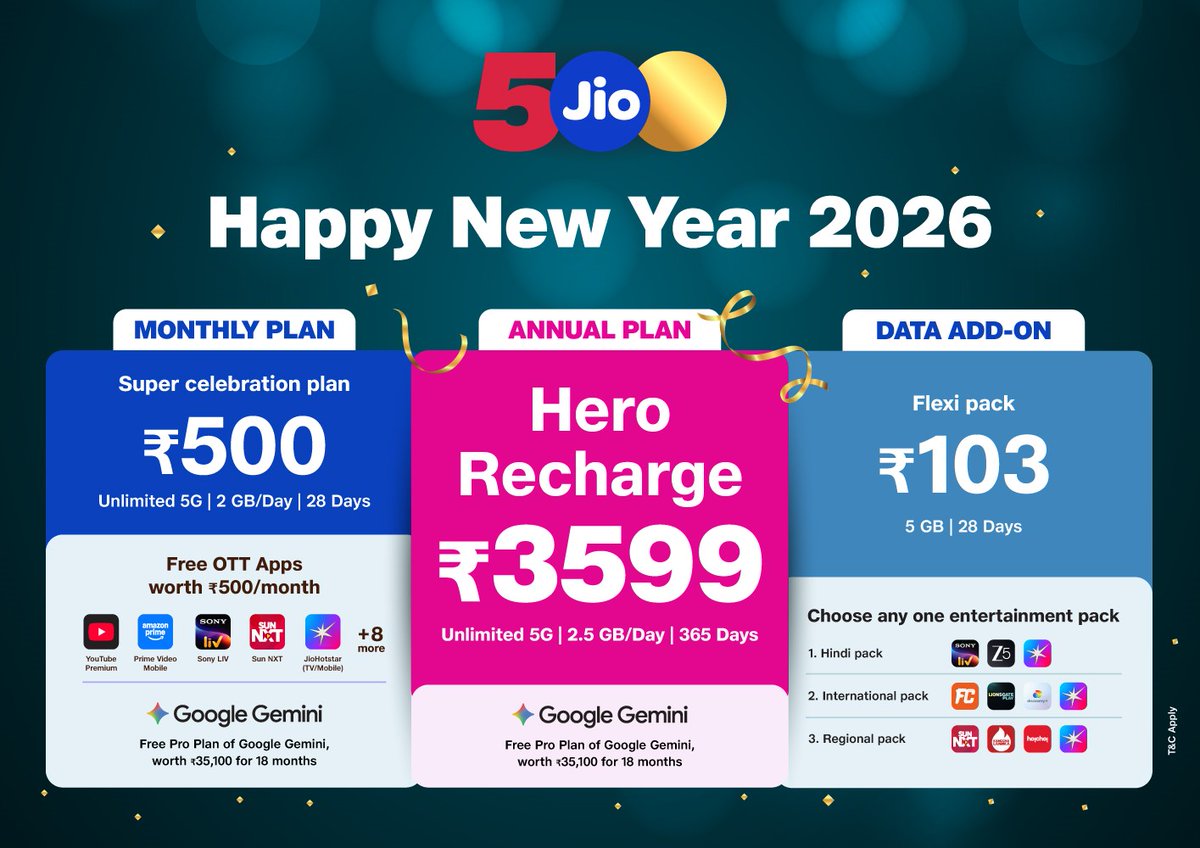 #BREAKING 
Reliance Jio Happy New Year 2026 Plans ✨🚨 - Total 3 Plans : 

1.Hero Annual Recharge ₹3599
•Unlimited 5G, 2.5 GB/day, Unlimited Voice and 100 SMS/day
•Validity: 365 days
•Special offer: Free 18-month Pro Plan of Google Gemini worth ₹35,100

2.Super Celebration