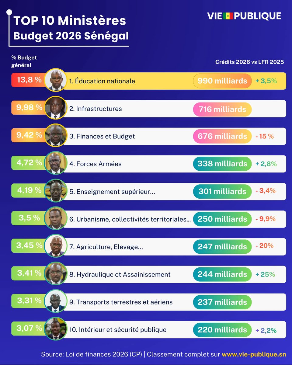 LayeSeckSeckFCB's tweet photo. ‼️Les députés ont adopté le budget 2026 du Sénégal. Voici le Top 10 des ministères par dotation budgétaire :

1️⃣ Éducation nationale

🔹990 milliards FCFA

2️⃣ Infrastructures

🔸716 milliards FCFA

3️⃣ Finances et Budget

🔹676 milliards FCFA

4️⃣ Forces armées

🔸338 milliards FCFA

5️⃣ Enseignement supérieur, Recherche et Innovation

🔹301 milliards FCFA

6️⃣ Urbanisme, Collectivités territoriales et Aménagement des territoires

🔸250 milliards FCFA

7️⃣ Agriculture, Élevage et Souveraineté alimentaire

🔹247 milliards FCFA

8️⃣ Hydraulique et Assainissement

🔸244 milliards FCFA

9️⃣ Transports terrestres et aériens

🔹237 milliards FCFA

🔟 Intérieur et Sécurité publique

🔸220 milliards FCFA

@ViePubliqueSN  🗞️
