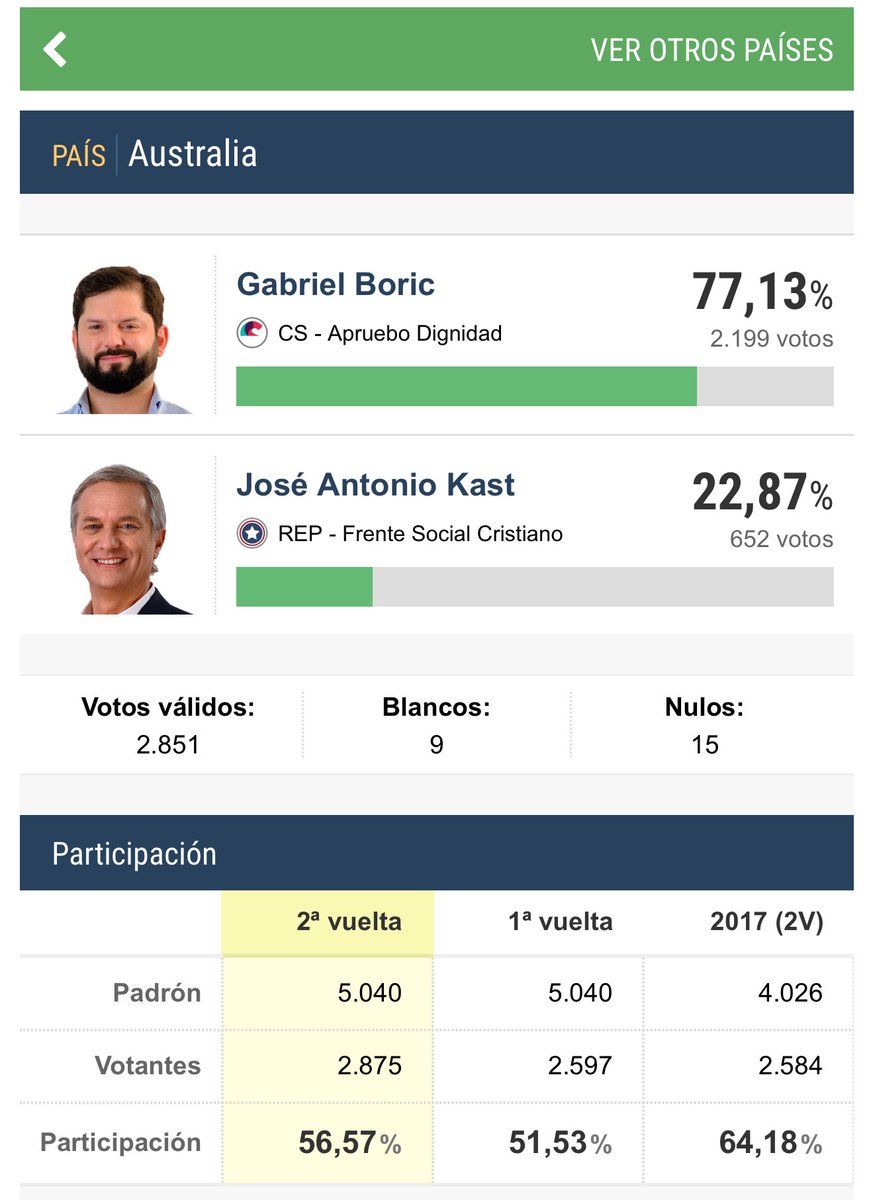 gerald_ricardo's tweet photo. @DatosAme24 Basándonos en los porcentajes es cierto, habría que ver la base electoral https://t.co/a5rEuBiO5V