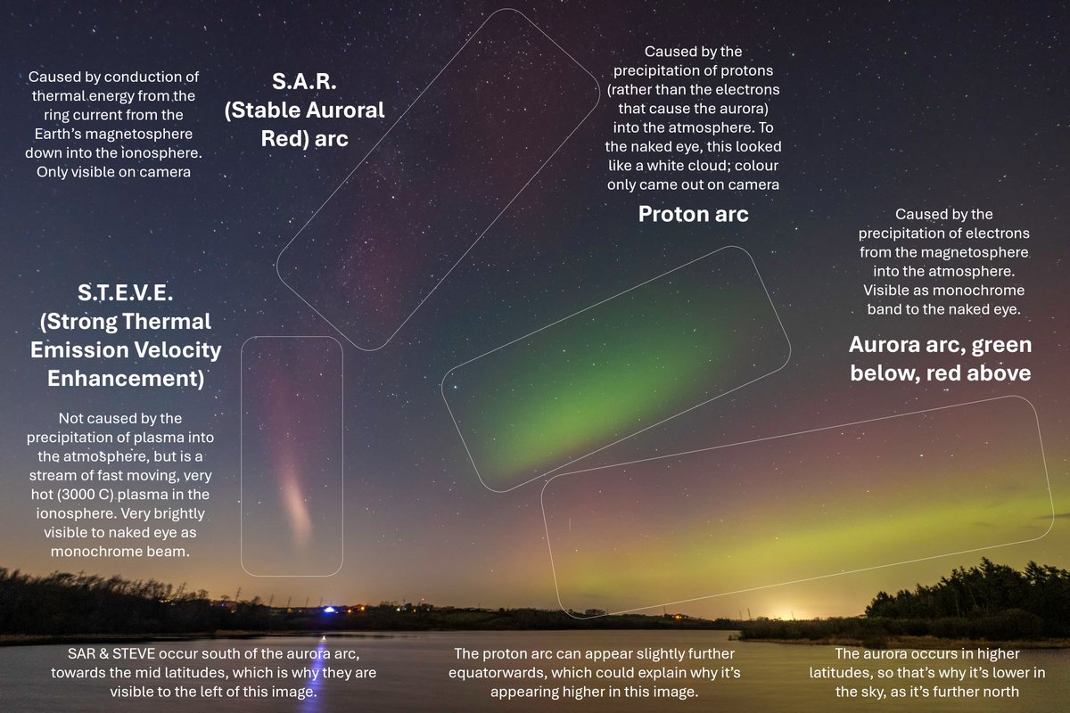 Friday night's geomagnetic storm produced four different features, all at once: aurora, proton arc, SAR arc and a STEVE. 

I don't think I've ever captured them all before, so I thought I'd do an explainer graphic.

12/12/25, Co. Antrim, 20.10 UTC