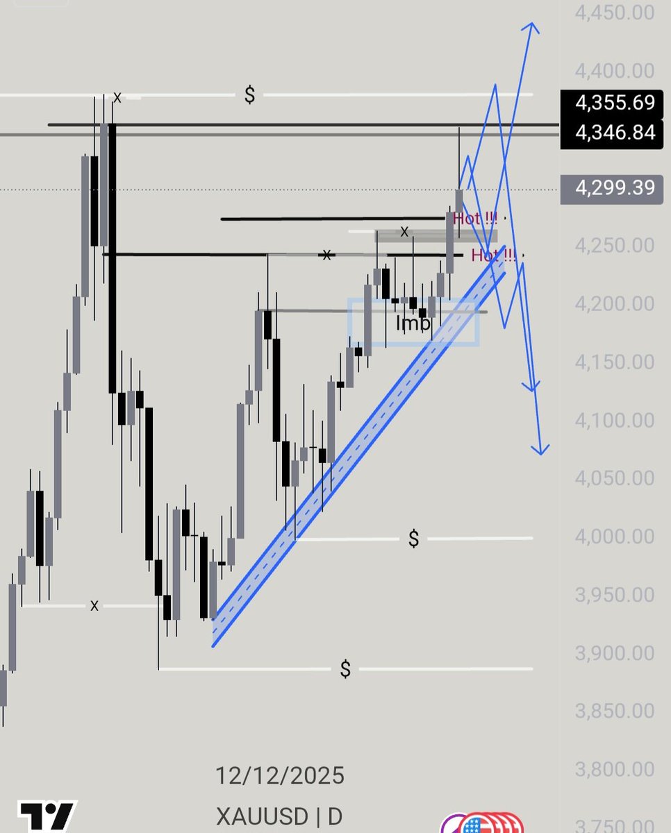 TradingZ2Z's tweet photo. بالنسبه لل #الذهب
الذهب عاليومي مستهدف ٤٣٨٠
لكن مقاومة ال٥٠-٥٥ اثبتت قوتها و هبط الذهب  هبوط تححيحي حاد حوالي ١٠٠ دولار

بالنسبه للدعم منطقة ٢٤٠ ٢٦٠ جيده للشراء ، في جال الاغلاق تحتها قد ينزف الذهب الى مادون ٤١٠٠

بالنسبه للمقاومه القويه هي بين ٤٣٥٠ و ٤٣٨٠

#دكان_الذهب #تداول https://t.co/hh9B0oMrAr