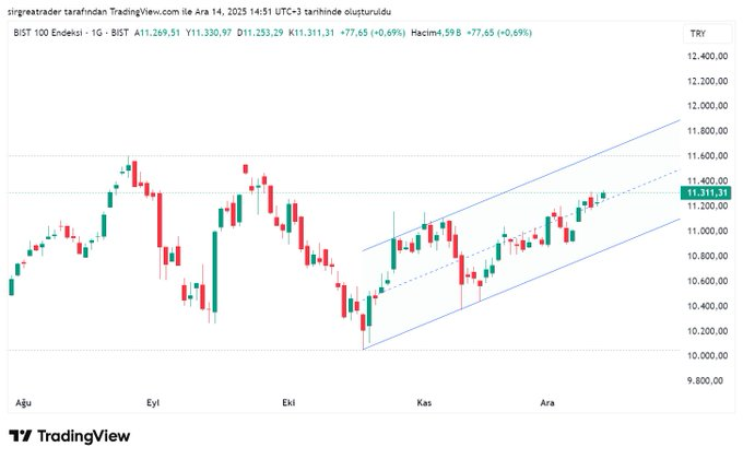 #endeks analizi ile başlayalım.  #bist100 endeks yükselen bir kanal içinde hareketini sürdürüyor. Son faiz indirimleri yükselişin ateşi oldu. Fakat belirgin bir iştahın olmadığını görüyoruz. 11.600-11.700 ilk önemli direnç seviyesi olacak. Peki Sonra?  #XU100 #BIST30 #XU030