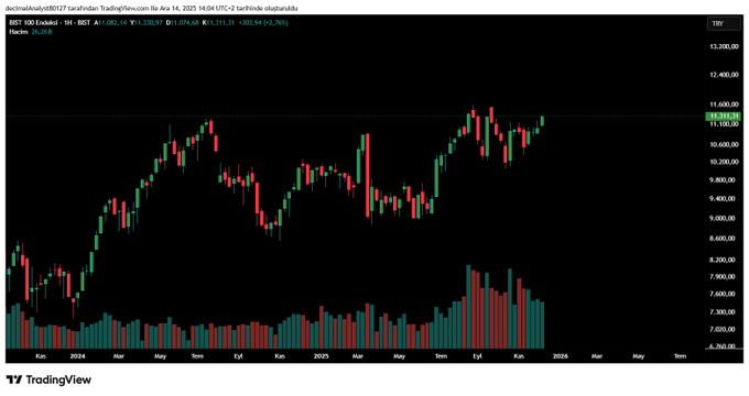 Güne #bist100 ile başlayalım.   Teknik olarak bu hafta eski zirvesi olan 11.600 seviyesinin test edileceğini düşünüyorum.  Temel veriler tarafında ise ülke risk primi, 2018 yılından bu yana ilk kez bu seviyelere gerilemiş durumda.  Son iki haftadır #borsa da yabancı alımlarında