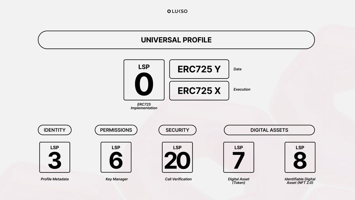 lukso_io's tweet image. Here's how LUKSO approaches web3 apps differently.

Instead of leaving core logic to each application, it standardizes the account itself with built-in standards for:

•  Identity → LSP3
•  Permissions → LSP6
•  Security → LSP20
•  Digital assets → LSP7, LSP8