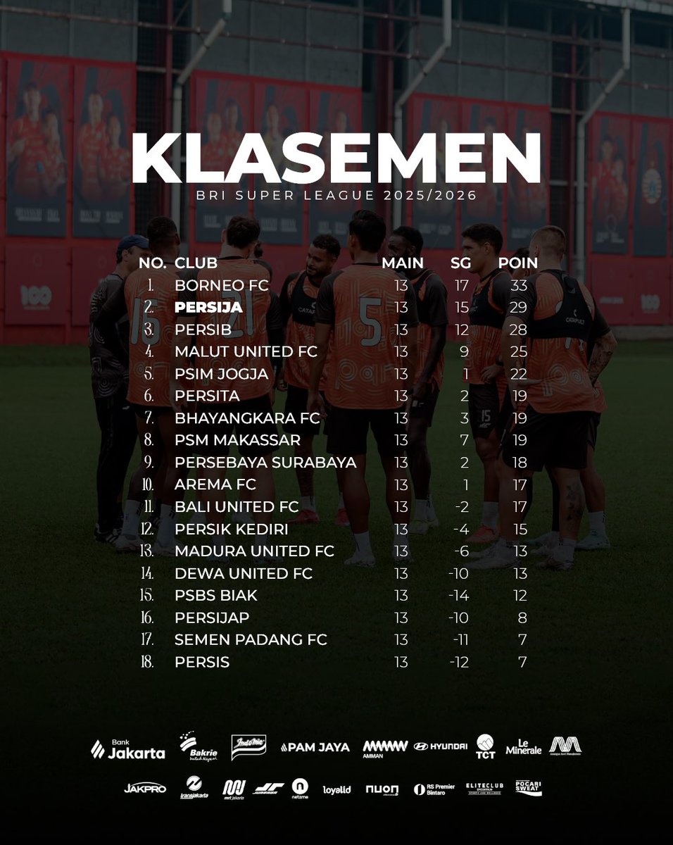 Persija_Jkt's tweet image. Update Klasemen Sementara BRI Super League 2025/2026 📊⚽️

#BRISuperLeague #Persija