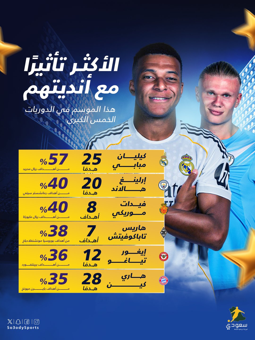 حتى الآن مبابي سجل أكثر من نصف أهداف ريال مدريد هذا الموسم 