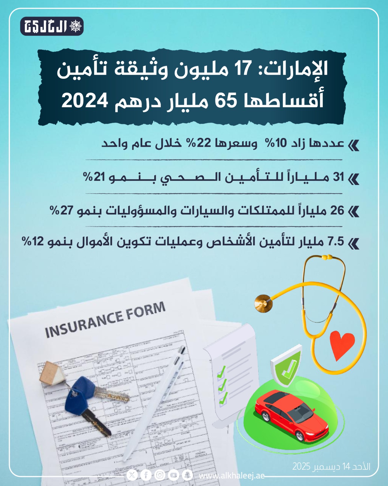 الإمارات: 17 مليون وثيقة تأمين أقساطها 65 مليار درهم 2024 #صحيفة_الخليج 