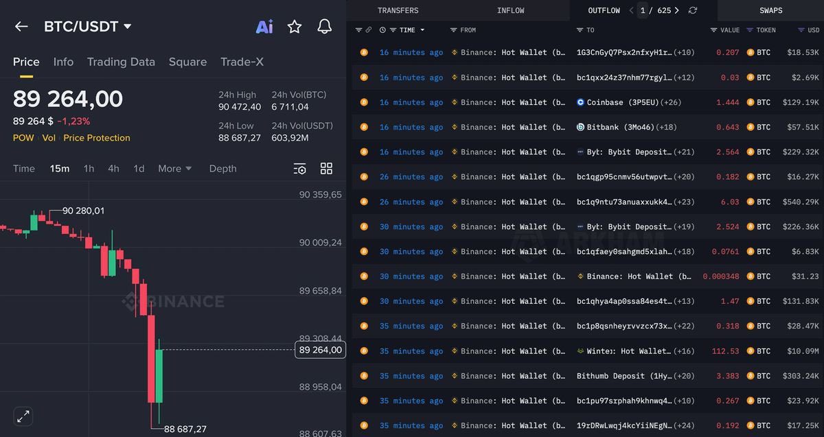 Biz Bu CZ’den Kurtulamayacak mıyız? Binance Milyarlarca Dolar Bitcoin Satıyor

Bitcoin, 92.000 $’dan 88.000 $’e çakıldı. 2 saatte.

Sebep: Binance, milyarlarca dolar değerinde Bitcoin satıyor.

Blockchain verisi açık: Binance hot wallet’tan dev çıkışlar. Koordineli satış.

Sonuç: