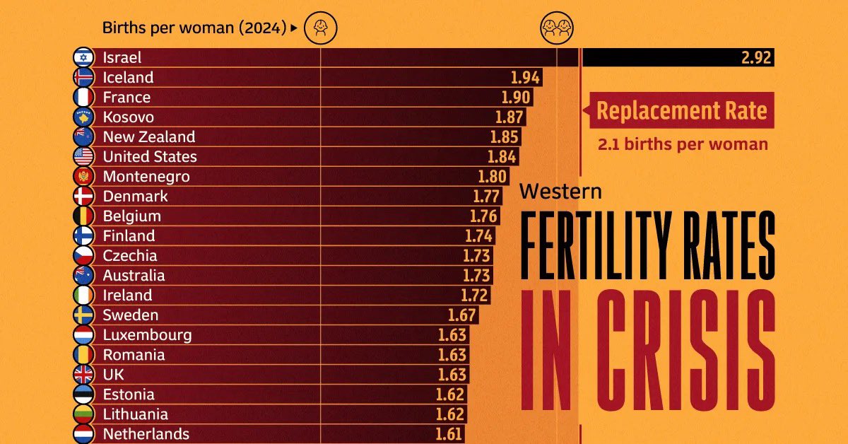 KatieMiller's tweet image. Western Nations are dying. 

Not a single Western Nation other than Israel is above the 2.1 replacement rate — in fact many countries are far below. 

We are a world in crisis, for civilization to continue we must have babies. 

Open borders and mass migration is not the answer.