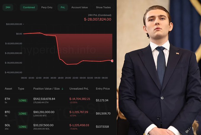 🚨 BREAKING

TRUMP INSIDER WHO SHORTED THE OCTOBER FLASH CRASH IS NOW GETTING LIQUIDATED ON HIS $660 MILLION $ETH AND $BTC LONGS.

HIS $32 MILLION PROFIT JUST TURNED INTO A $28 MILLION LOSS IN LESS THAN 24 HOURS.

CRYPTO IS A WILD SPACE