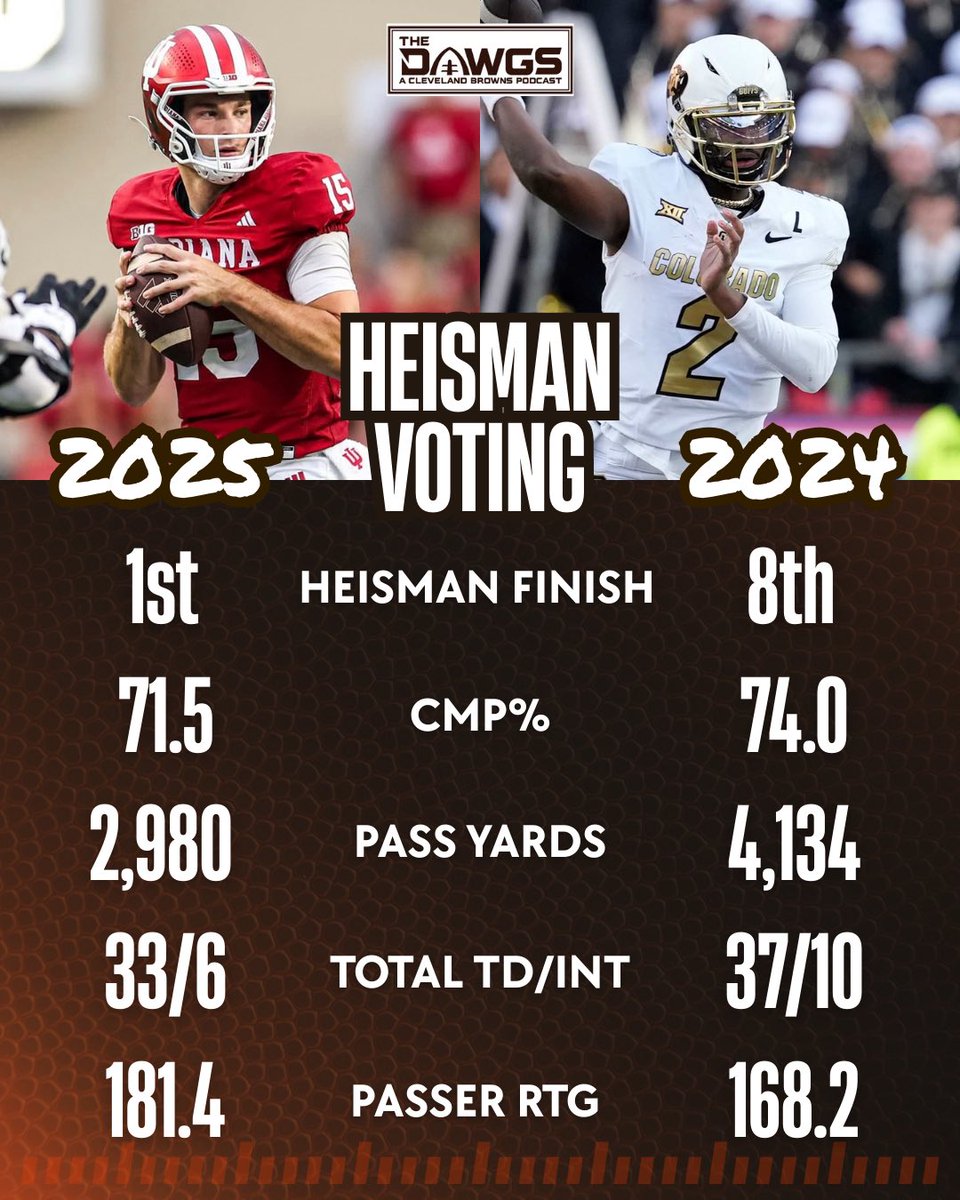 Tough to argue it was a down year for the Heisman. Look at the differences between Fernando Mendoza (winner) this year and Shedeur Sanders (8th place) last year. 

What do you notice?
