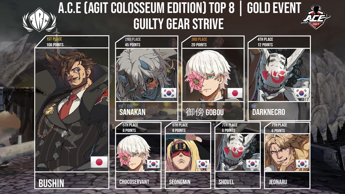 Congratulations to <a href="/Bushinalpha/">ブシン</a> for winning Guilty Gear Strive at A.C.E! #AWT25_26

Final Results:
🏆 - 🇯🇵 Bushin
🥈 - 🇰🇷 Sanakan
🥉 - 🇯🇵 GOBOU 
4⃣ - 🇰🇷 DarkNecro
5⃣ - 🇰🇷 Chocoservant  / 🇰🇷 Seongmin
7⃣ - 🇰🇷 Sh0ve1 / 🇰🇷 Jeonaru