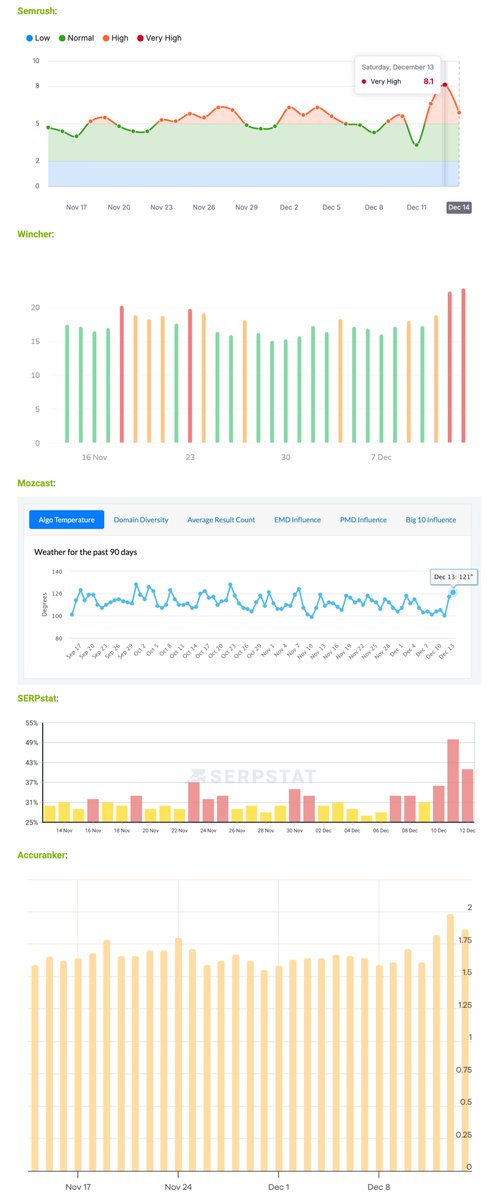 The Google December 2025 core update already has an intense impact early, mostly visible yesterday, Saturday. More chatter and charts, more details at seroundtable.com/google-decembe…