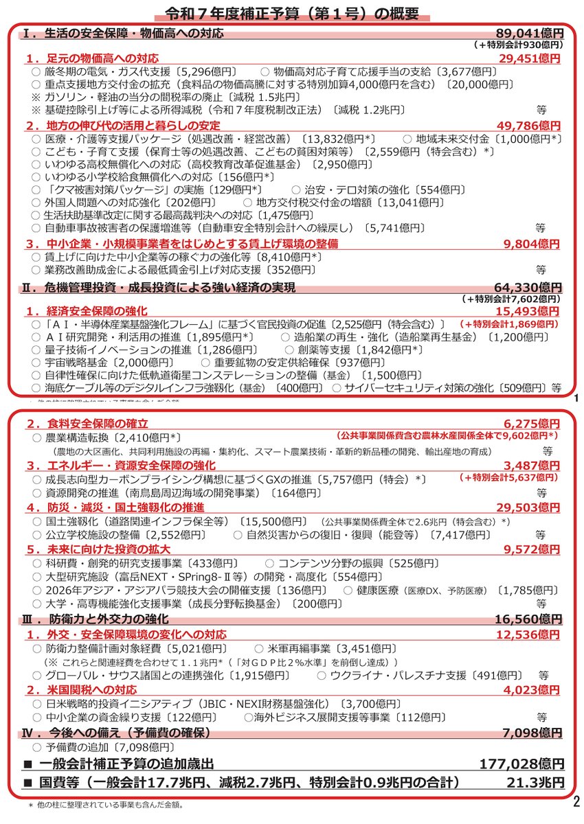 note_Nyan3roh's tweet photo. 官僚パワーポイントを作成してみた
国債発行規模58.86兆円(政府案の約5倍)、積極財政ではある。しかし供給側の産業に対する予算がない
また、令和7年度に発生した災害（トカラ列島近海・青森県東方沖の地震、鹿児島県・熊本県の記録的大雨など）の施策は？
大石議員の教員1.5倍増員に集中すべきでは… https://t.co/Dky4DdF86x
