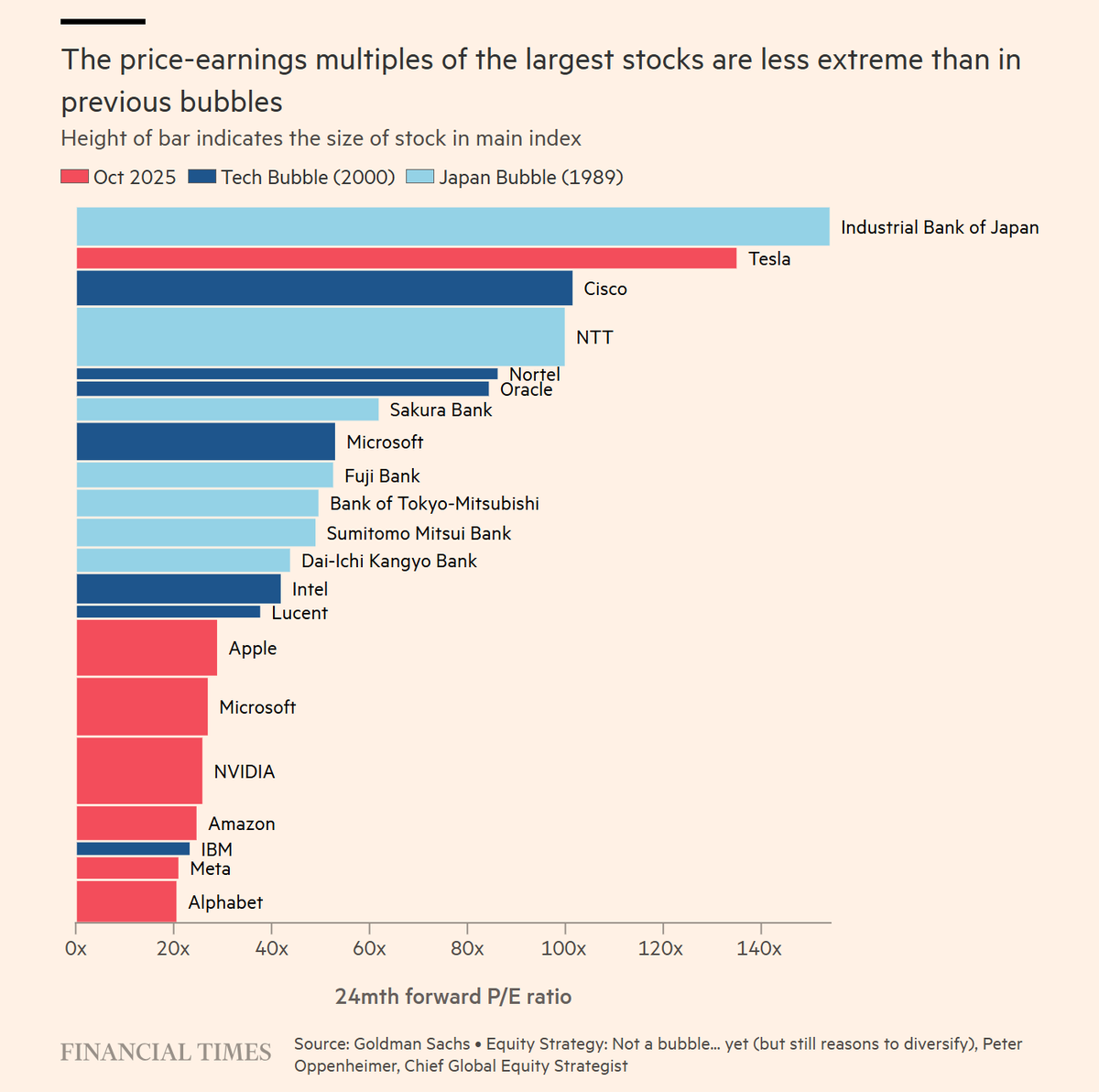 StefanFSchubert's tweet photo. The big tech/AI companies have less extreme price-earnings ratios than key stocks had in historical bubbles. https://t.co/uUmcI3QdGv