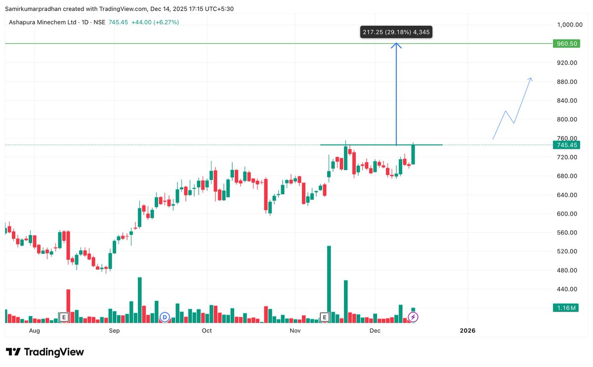 🔥Top 6 Big Breakout Stocks 

20-50% Upside Potential in Swing Basis

Save it for Later 🔖

1. Ashapura Minechem