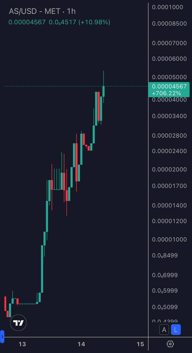 $AS getting some deserved attention. 

50k MC now giving us a good few X’s from our entry. ✅

<a href="/aytes_xyz/">aytes</a> Team is quietly building.
Chart is looking very healthy. 🔥