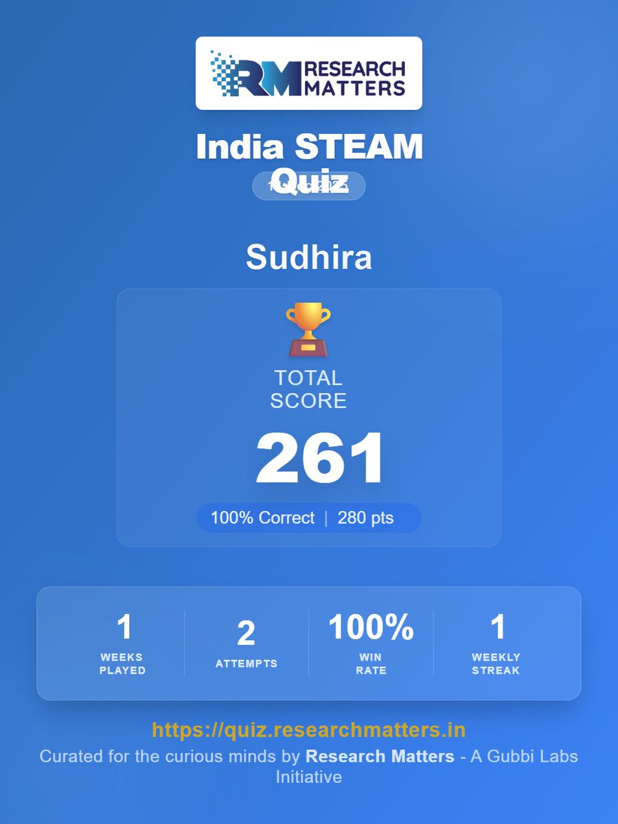 Here's my score for today! What's yours? 

Go ahead and attempt the quiz here: quiz.researchmatters.in

#IndiaSTEAMQuiz