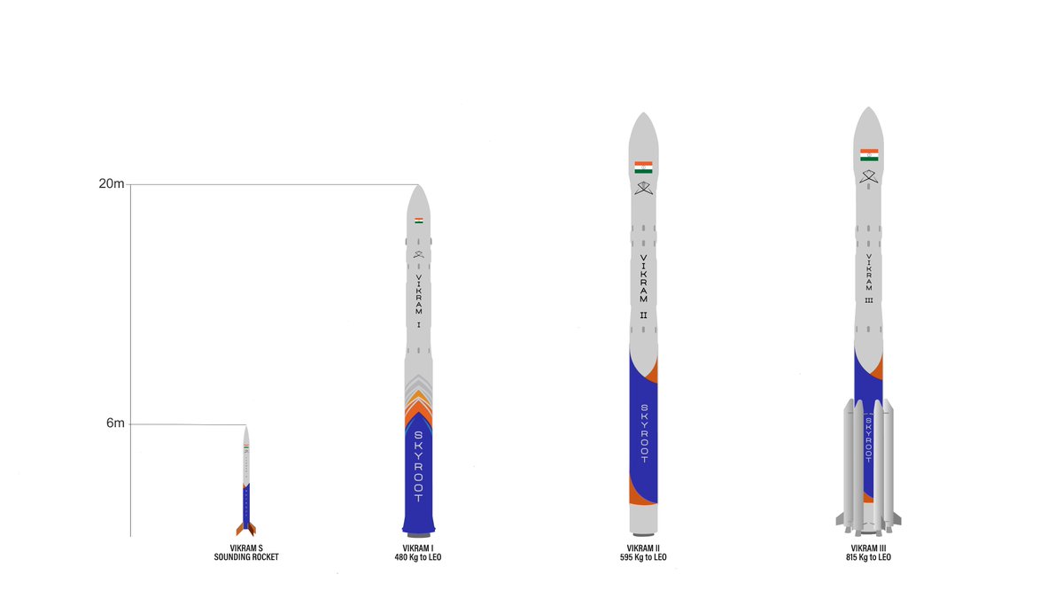 indianspacepost's tweet photo. Indian space industry is witnessing two launch philosophies emerge.

Skyroot Aerospace with conventional solid motors backed by Raman-I the liquid (hypergolic) upper stage: very well established technologies in the country with decades worth of knowledge, giving them a quick no-nonsense start before moving on to fancier things like cryogenic engines with their Dhawan-II plans.

While Agnikul Cosmos has chosen a bolder and modular path with (3d-printed) semi-cryogenic engine right from the word go. And they proved it too in 2024 as Agnilet flew during SOrTeD demo mission, before ISRO's SE-2000. Not to mention Agnibaan is also very modular and customizable per customer's needs with mobile launch pedestal, Dhanush.

They both have a long-term goal of reusability too. Interesting times for India ahead as we get to live through the developments of both the companies right from the early days. Hopefully we also get to see updates of tests from other emerging companies too. Let's wish them the best. Per aspera ad astra 🇮🇳🤞
