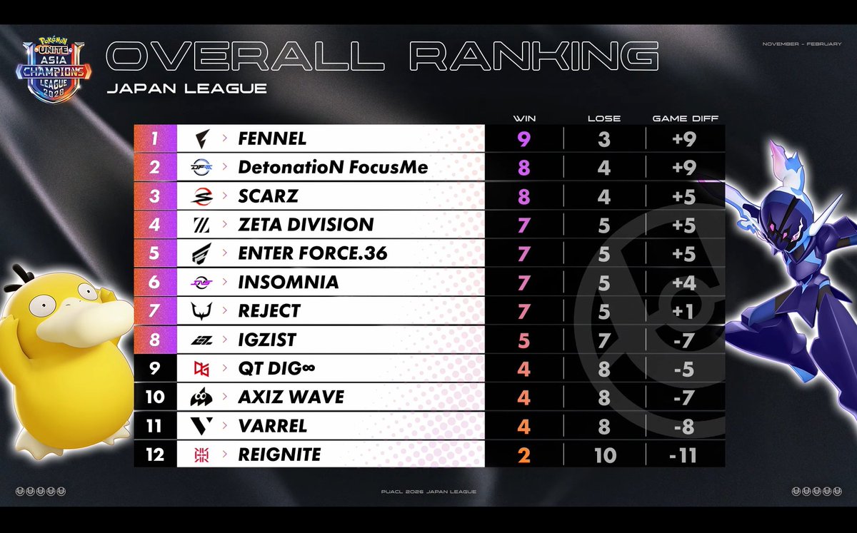 まめまめ Day3終わって総合1位！！ 来年も1位キープして駆け抜けるぞ