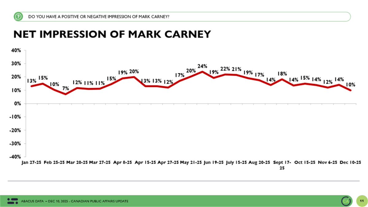 David Coletto 🇨🇦 tweet media