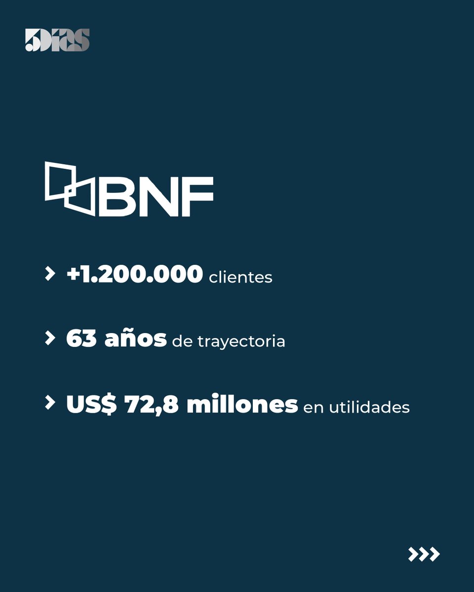 5DiasPy's tweet photo. 🏦 El BNF cerró el 2025 consolidándose como uno de los bancos con mayor crecimiento del país, impulsado por una gestión prudente, una cartera diversificada y una estrategia centrada en sectores clave como vivienda, mipymes y agricultura.

🤓 El presidente del BNF, Manuel Ochipintti, destaca que el mayor diferencial de la entidad es “conocer profundamente al cliente” y acompañarlo en cada ciclo económico. 

Nota completa 🔗 https://t.co/teJyC14e3u 

#BNF #SistemaFinanciero #Paraguay #Créditos