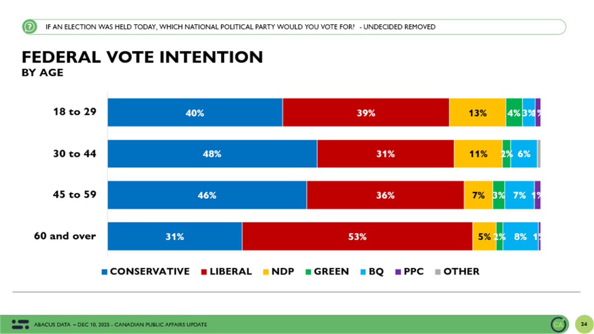 DavidColetto's tweet photo. Age continues to define the electoral divide. Among those aged 18 to 29, the parties are virtually tied. Among voters 30 to 44, the Conservatives lead the Liberals by 17 points, 48 to 31. That pattern continues among voters aged 45 to 59, with the Conservatives leading 46 to 36. Among Canadians aged 60 and over, the Liberals lead by 22 – 53 to 31.