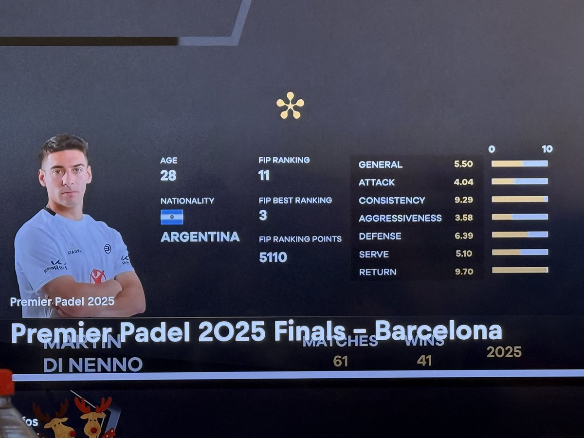 laubp05's tweet photo. Puede alguien explicarme de dónde sacan esos números?! 😂 Un tío que está en semis del Finals y una nota general de 5.50? Defense 6.39 siendo uno de los mejores defensores del torneo??!! Puedo jugar con él en Playtomic vamos… @premierpadel 😳 https://t.co/qeifdaxtN9