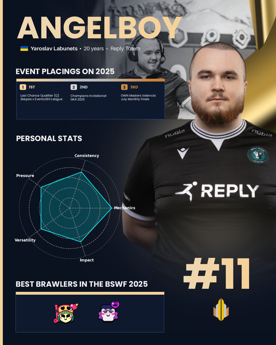 #11 - Angelboy 🇺🇦

From LCQ survival to Worlds Top 8.
Angelboy was the steady hand guiding <a href="/Reply_Totem/">REPLY TOTEM</a> through a turbulent season.

His mechanical edge and clutch moments were key to their Quarterfinals run.

🔹 Mechanics: 82 🔹 Versatility: 75

Solid. Clutch. Reliable.

#BSWF25