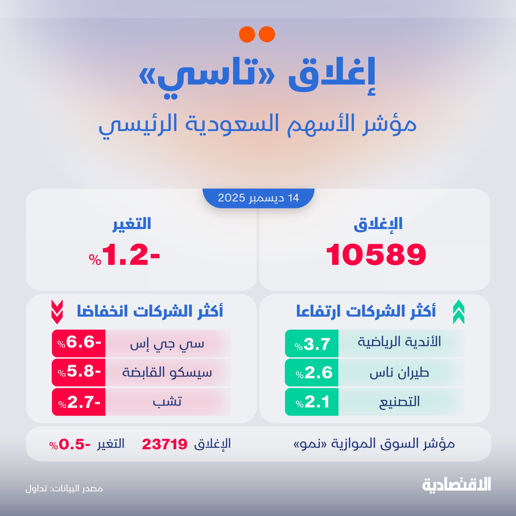 الأسهم السعودية تفتتح الأسبوع بأعلى انخفاض يومي منذ أسبوعين وسط تراجع معظم الشركات وبضغط رئيسي من سهم "الراجحي"، فيما هبطت قيم التداول 23% لتصل إلى 2.6 مليار ريال - سهم "سي جي إس" يتراجع لليوم الرابع منذ إدراجه ليفقد 11% من سعر الاكتتاب 