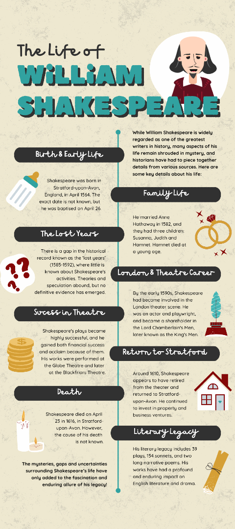 Ever wondered what books William Shakespeare would have on his bookshelf if he were alive today? Learn more about the life of William Shakespeare.