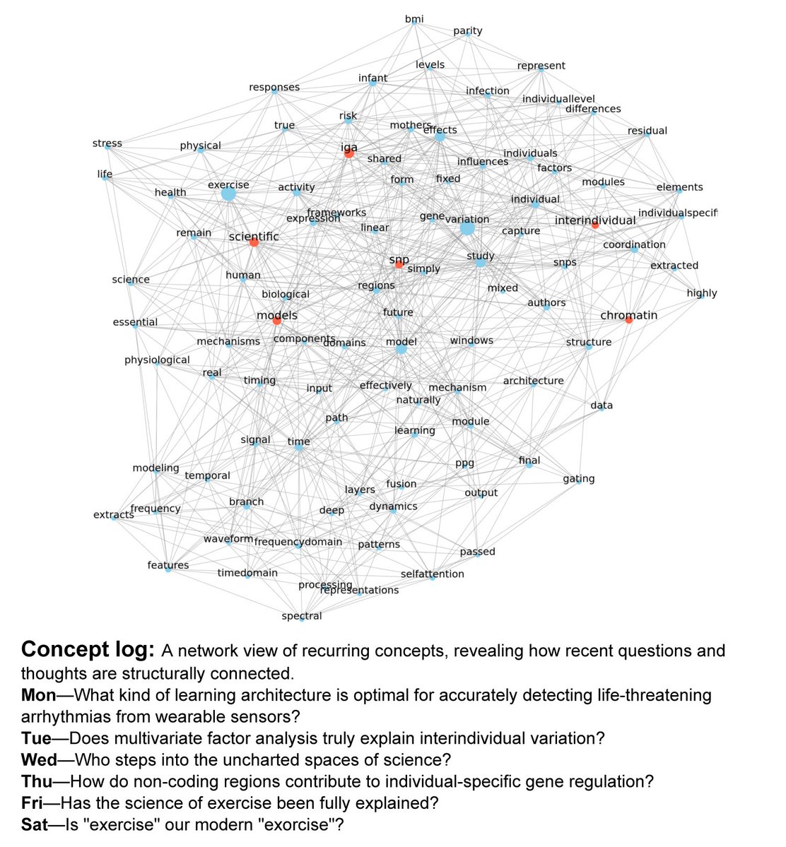 fumikawano's tweet image. The network structure centers on individual variation,
 as revealed by a co-occurrence network, linking molecular layers such as chromatin states, SNPs, and IgA responses with modeling frameworks.
#ScientificThinking