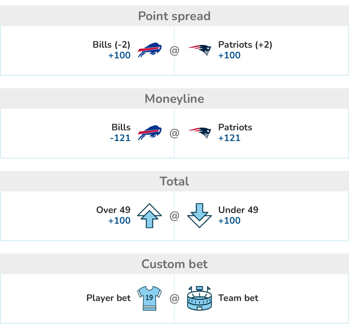 TrueBetLLC's tweet photo. Sportsbooks vs P2P : Bills vs Patriots

❌ Sportsbook
-135 / +114
House always wins

✅ TrueBet
-121 / +121
Bet peer-to-peer

If you’re still paying juice, you’re choosing worse odds on purpose. https://t.co/BI432NjyAQ