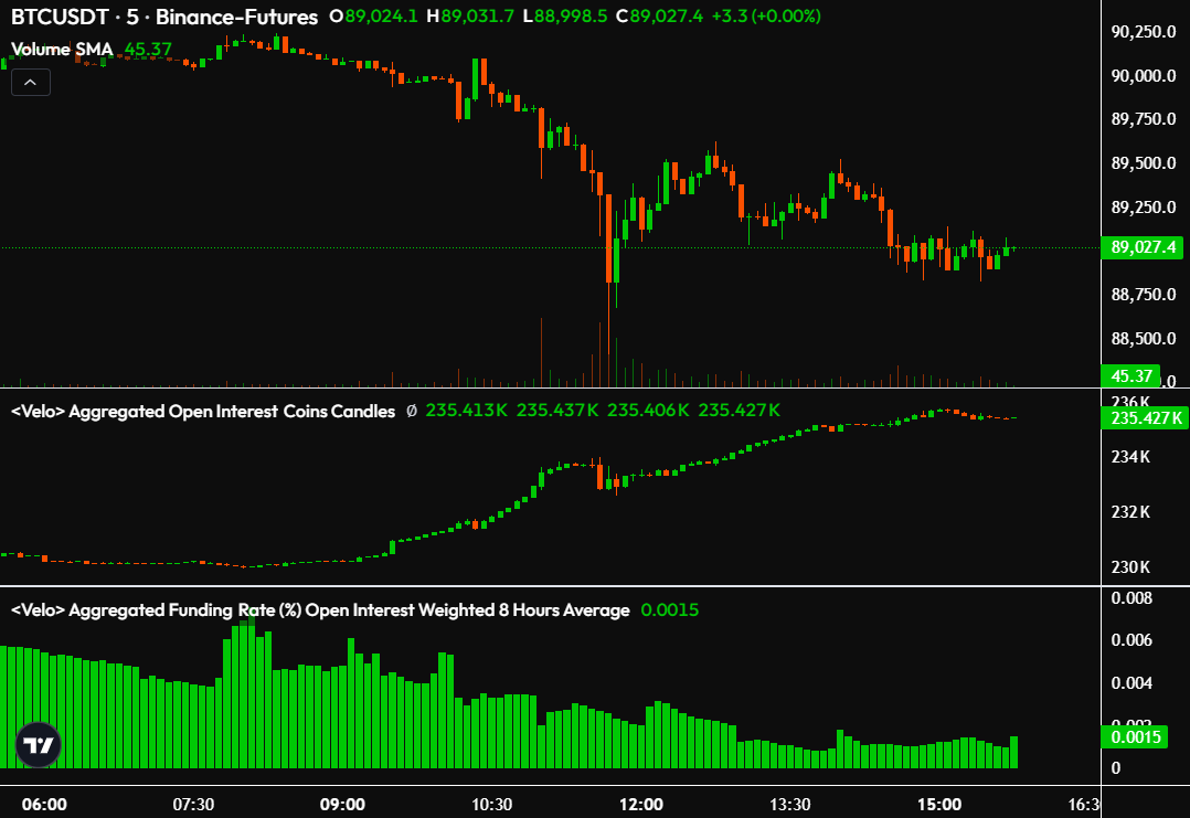 MaxCrypto's tweet image. $BTC is going down.

OI is going up.

Funding is going down.

Shorts are entering here, and MMs will most likely wipe them out.