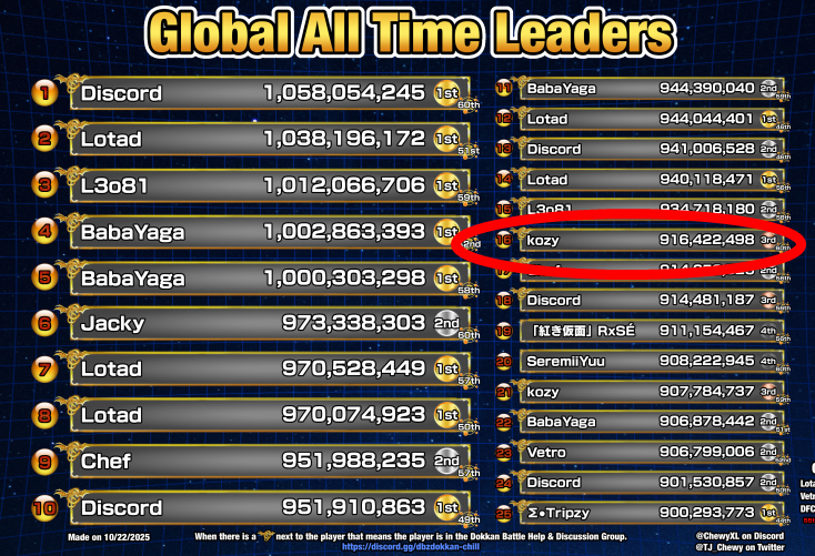 JP WT was really interesting!

Kozy from the DBC Server was actually in Japan and decided to grind on JP to check if the top JP grinders are beasts or just carried by faster load times

He didnt get 1st, but actually got the most wins! Pretty good for global's 7th highest scorer
