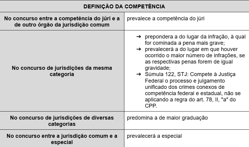 gerson_aragao's tweet photo. 🧐E essa tabelinha resumida sobre definição de competência? Salve e compartilhe esse assunto que foi cobrado na prova do MPMG, para o cargo de Promotor de Justiça, realizada pela FUNDEP https://t.co/AJYfmuDhSt