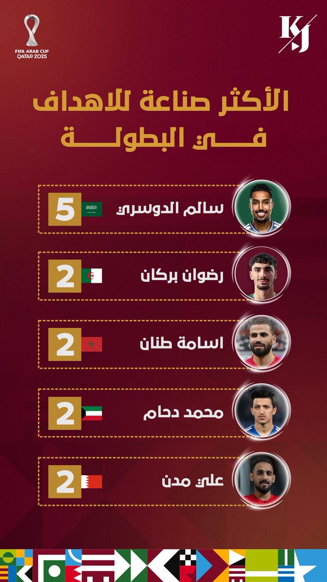 بدون منافس ..

سالم الدوسري يتصدر قائمة الأكثر صناعة للأهداف في #كأس_العرب حتى الأن🔥